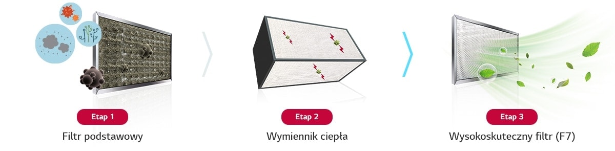 System oczyszczania powietrza LG ERV przedstawiony w trzech krokach. Krok 1 pokazuje filtrowanie zanieczyszczeń, Krok 2 przedstawia prostokątny element elektroniczny oznaczony jako 'Wymiennik ciepła', a Krok 3 pokazuje czyste powietrze cyrkulujące i wydalane przez wylot urządzenia, co symbolizują liście.