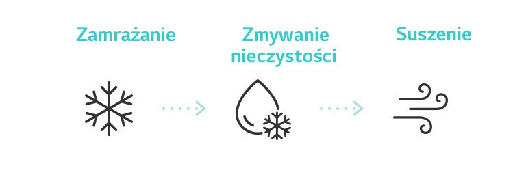 Grafika przedstawia proces czyszczenia wnętrza klimatyzatora za pomoca funkcji Freeze Cleaning. (zamrożenie, zmycie i suszenie)