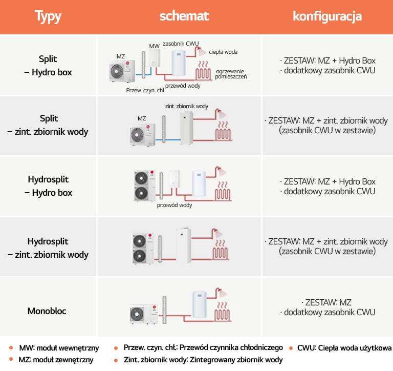 Tabela typów, schematów i konfiguracji pomp ciepła LG 