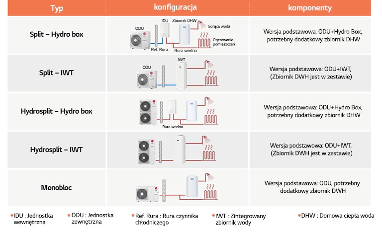 Table about type, configuration and components of different LG Heat pumps 