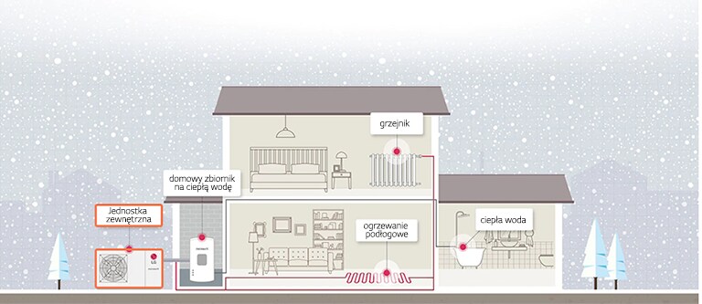 How the heat pump is installed in the house