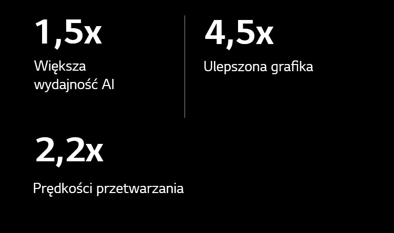 Poniżej znajduje się specyfikacja procesora AI alpha 9 w porównaniu do procesora AI alpha 5. Alpha 9 ma 1,5 raza szybszą wydajność AI, 4,5 raza lepszą grafikę oraz 2,2 raza szybsze przetwarzanie.