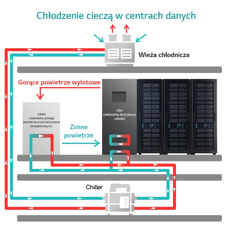 Schemat chłodzenia cieczą w centrach danych: wieża chłodnicza, CRAH, CDU, serwery oraz chiller z przepływem cieczy gorącej i zimnej.