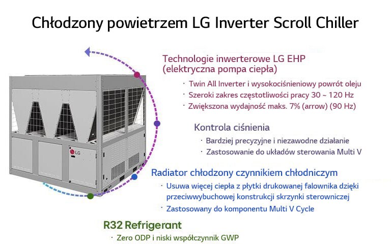 Chłodzony powietrzem Inverter Scroll Chiller, podwójna sprężarka, czynnik chłodniczy R32, wydajne chłodzenie, precyzyjna kontrola ciśnienia. 