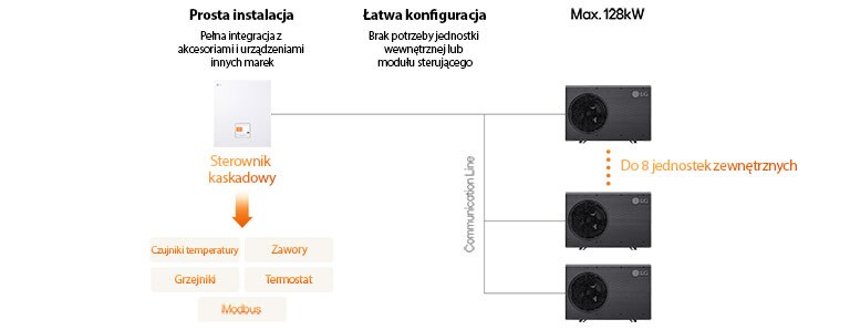 Infografika LG przedstawia okablowanie sterownika kaskadowego z łatwą konfiguracją, integracją akcesoriów i skalowalnym sterowaniem.