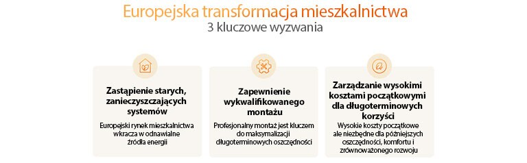 Infografika LG pokazuje wyzwania związane z budynkami wielorodzinnymi: wymiana starych systemów, instalacja i koszty.