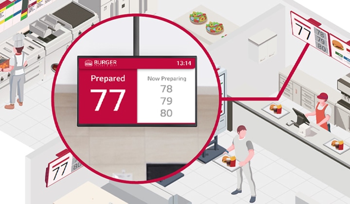 The queue display, which indicates customer order numbers and completion status, is highlighted among the various displays in the fast-food restaurant.