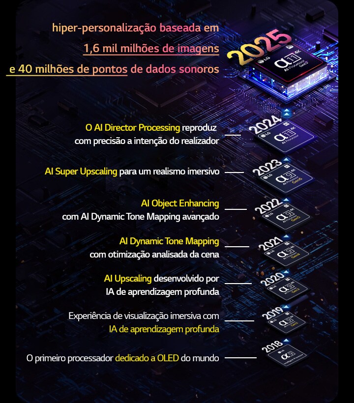 É apresentada a evolução de cada processador alpha AI desde 2018 até ao presente. O texto incorporado mostra a inovação ou atualização do processador que foi introduzida por ano, terminando com a mais recente, a hiper-personalização baseada em 1,6 mil milhões de imagens e 40 milhões de pontos de dados de som.