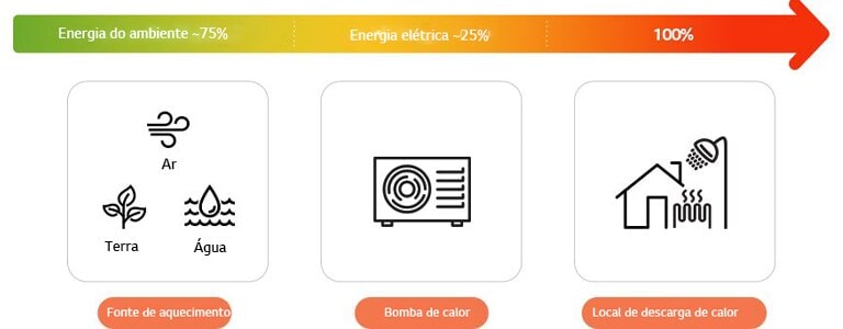 As bombas de calor são capazes de extrair até 75% da energia que consomem do ambiente ou da energia geotérmica, e usam apenas 25% de eletricidade.