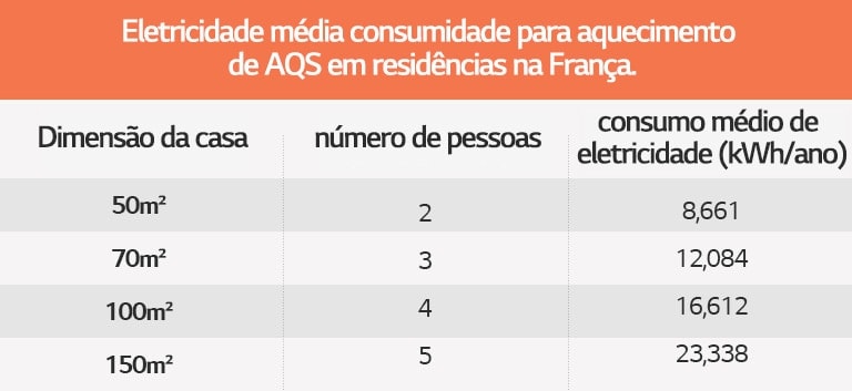 Tabela de dados sobre o consumo médio em aquecimento ambiente e AQS em residências na França.