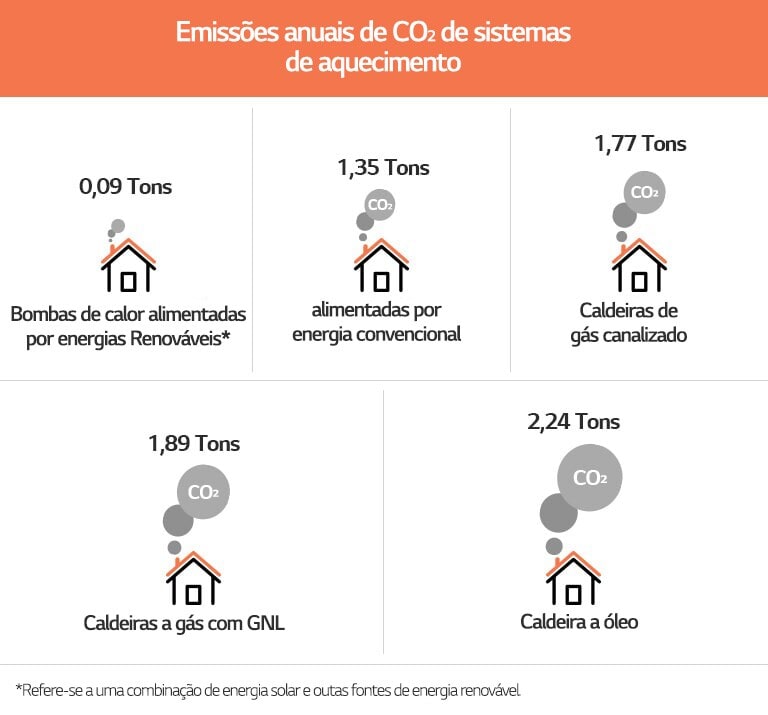 Tabela sobre emissões anuais de CO2 por sistemas de aquecimento