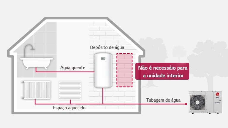 Ilustração de como o equipamento é instalado