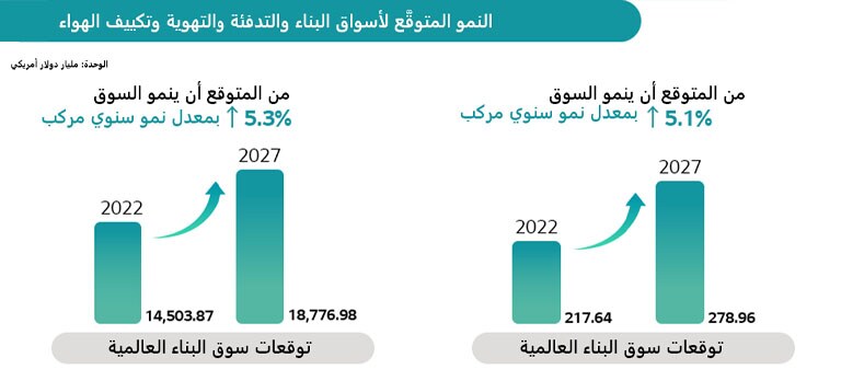 توقعات السوق العالمية للبناء والتدفئة والتهوية وتكييف الهواء