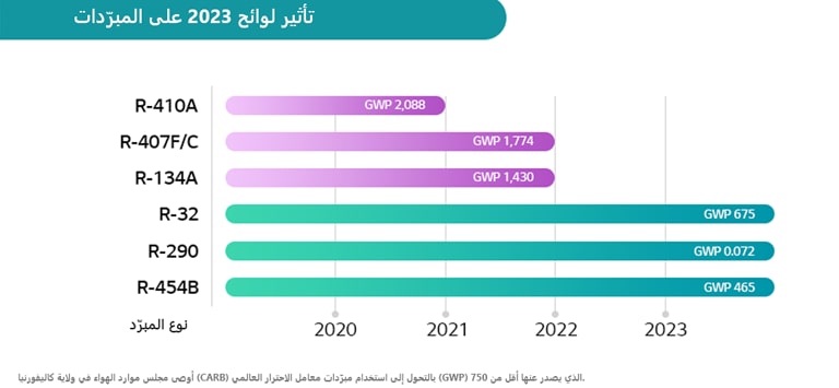 2023 regulations impact on refrigerants