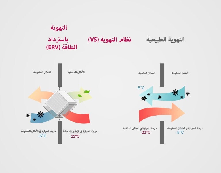 يوضح الشكل الفرق بين التهوية باسترداد الطاقة والتهوية الطبيعية.  مع التهوية الطبيعية، يمكن أن يكون هناك بعض فقدان للطاقة، خاصة في موسم البرد.