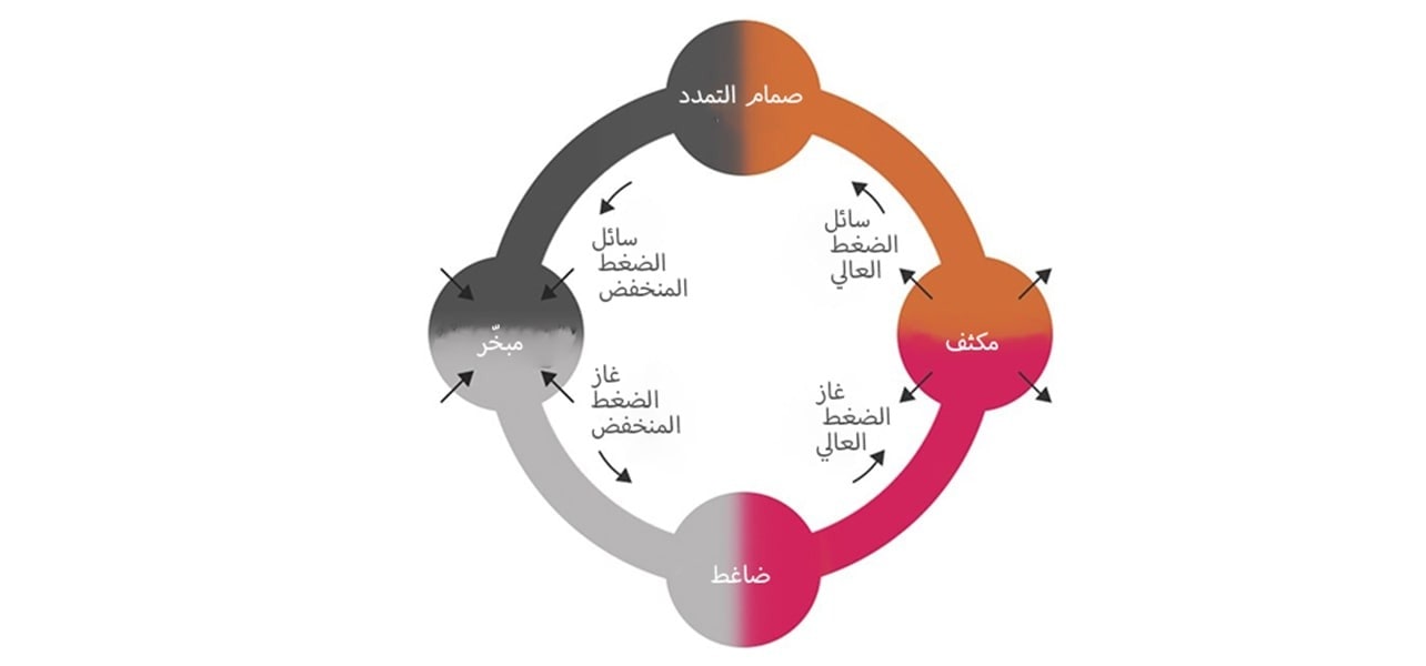 أساسيات المبردات