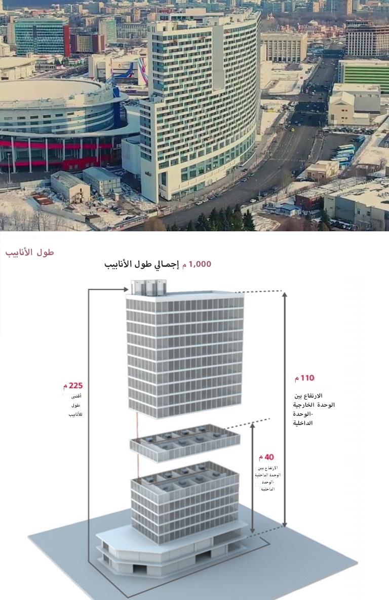 طول الأنابيب 1,000 م إجمالي طول الأنابيب  أقصى طول للأنابيب 225 م  110 م الارتفاع بين الوحدة الخارجية-الوحدة الداخلية 40 م الارتفاع بين الوحدة الداخلية-الوحدة الداخلية