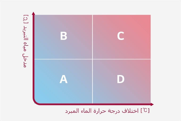 رسم بياني ثنائي الأبعاد يعبر عن بيئة قيادة مستقرة.