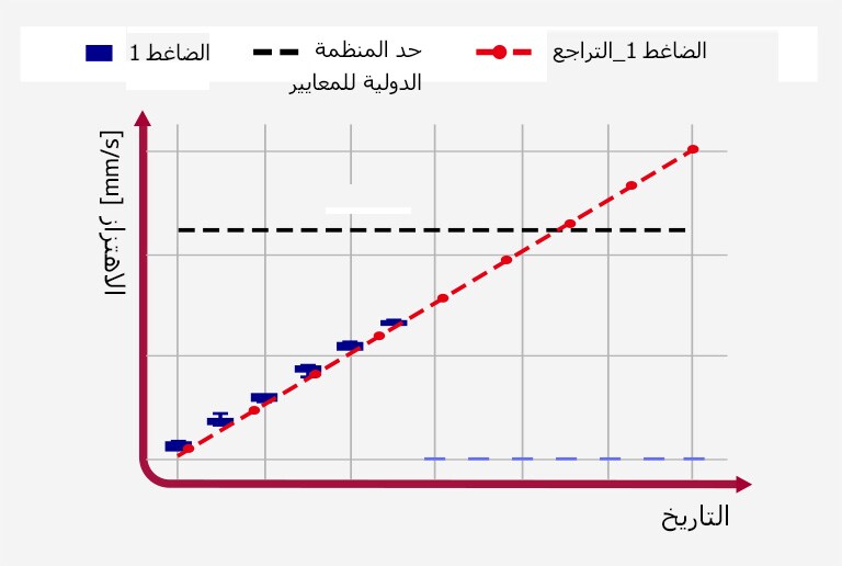 يوضح الرسم البياني ثنائي الأبعاد فائدة التكلفة وتجنب فشل الضاغط.