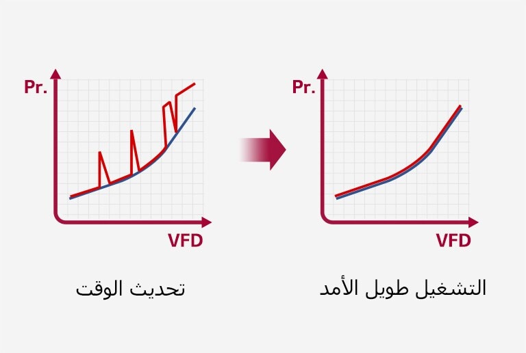 يوضح الرسم البياني ثنائي الأبعاد الفائدة من خلال تحليل التدفق.