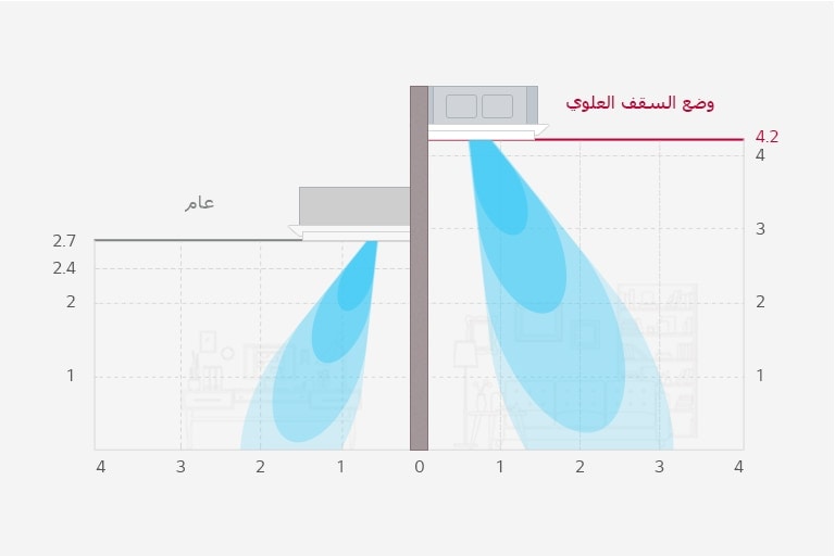 صورة توضح مقاييس وضع السقف العالي لوحدة الكاسيت رباعية الاتجاهات