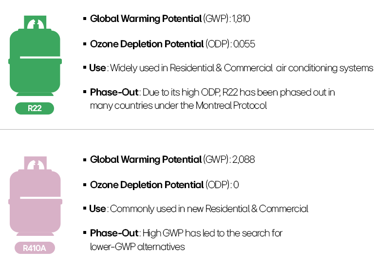 Comparison of refrigerants R22 and R410A with GWP, ODP, use, and phase-out details.