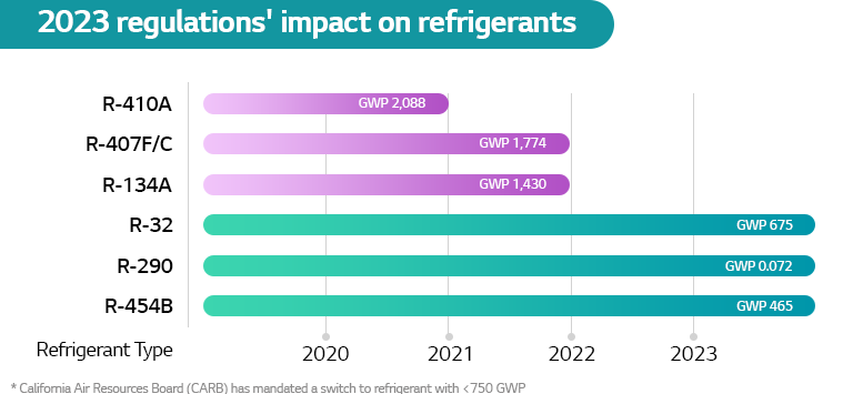 A Shift to Greener Refrigerants