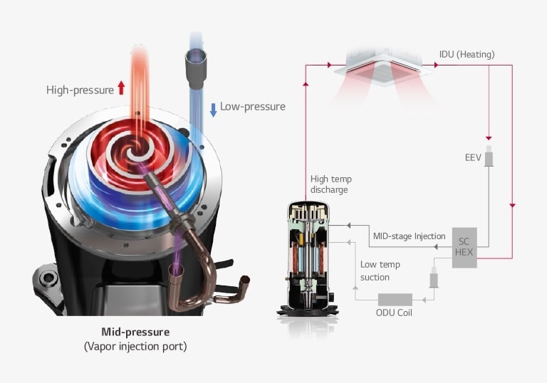 High-pressure Low-pressure Mid-pressure (Vapor injection port) IDU(Heating) EEV SC HEX MID-stage injection High temp discharge ODU Coil Low temp suction