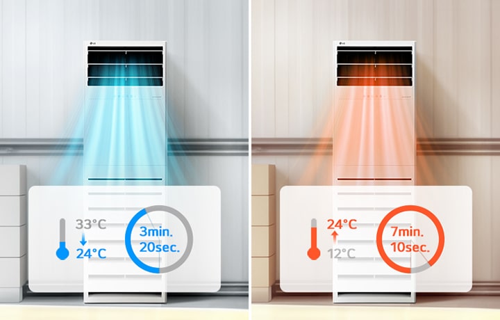 The left LG Floor Standing Unit shows cooling from 33℃ to 24℃ in 3 minutes 20 seconds, and the right unit shows heating from 12℃ to 24℃ in 7 minutes 1 second.  