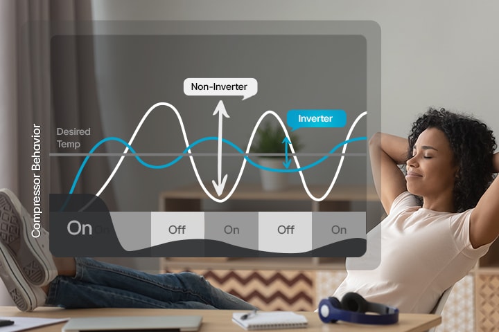 There is a comparison graph showing that the inverter air conditioner keeps the temperature constant compared to the non-inverter, and there is a woman who is cool next to the graph.