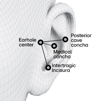 A rendering of an ear. A rendering of an ear with three black and white dots to show landmarking. A rendering of an ear with the earbud inside to show virtual fitting. A rendering of an ear with black dots and lines to show ergonomic analysis.