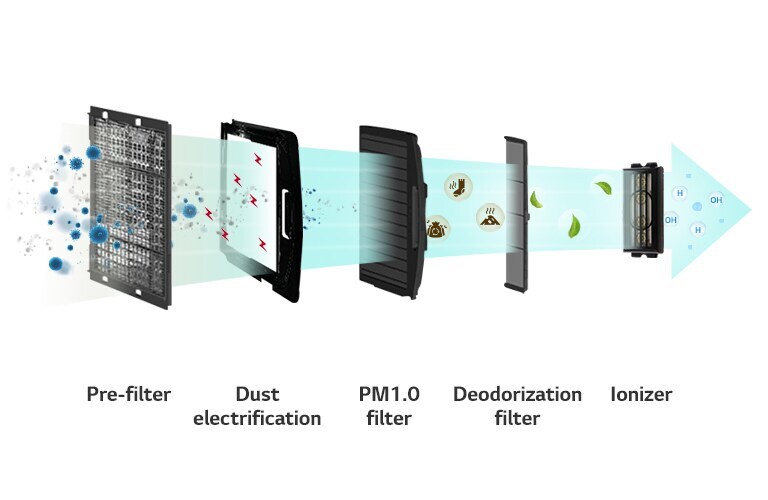 Air Purification for Healthier Indoor Space1