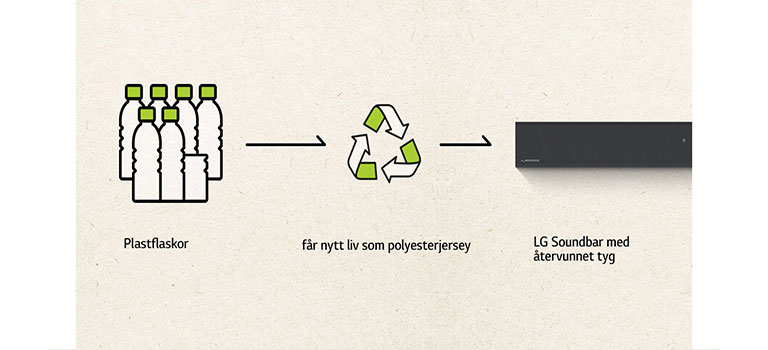 Ett pictogram med plastflaskor och en pil åt höger och en återvinningssymbol och en pil åt höger och vänster sida av en soundbar.