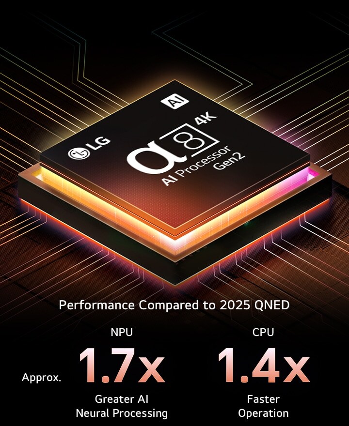 The alpha 8 AI Processor Gen2 lights up orange and pink, and colorful bolts of light shoot out from it. The title talks about how the processor delivers 4K quality, stunning color and brightness. Image text reads approximately 1.7 times NPU greater AI Neural Processing and 1.4 times CPU Faster Operation.	