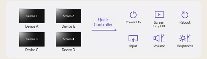 This is an example image highlighting the Quick Controller function of the LG ConnectedCare solution, showing how users can adjust Power On, Screen On/Off, Reboot, Input, Volume, and Brightness across multiple signage displays.