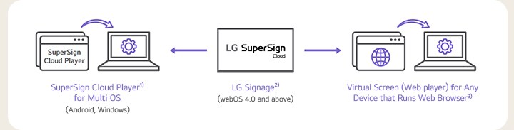 This image represents LG SuperSign Cloud’s compatibility with products from LG Electronics as well as other brands. SuperSign Cloud Player1) for Multi OS (Android, Windows) LG Signage2) (webOS 4.0 and above) Virtual Screen (Web player) for Any Device that Runs Web Browser3)