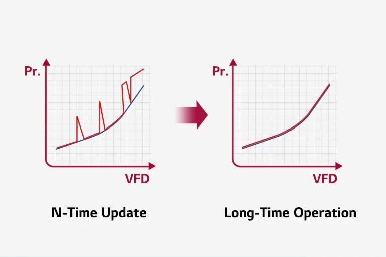 A two-dimensional graph shows benefit through surge analysis.