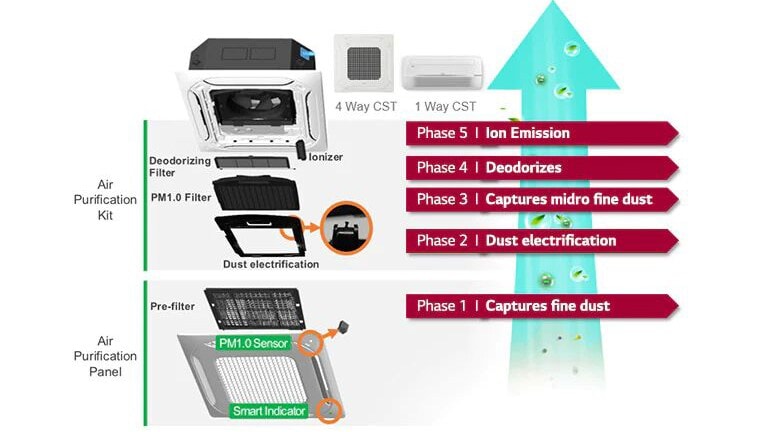 The air conditioner filter is separated and listed vertically. On the right side indicates each step.