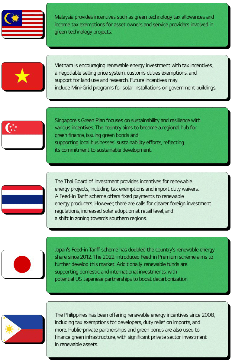 In Asia, various countries such as Malaysia, Singapore, Vietnam, Thailand, Japan, the Philippines are currently implementing renewable energy investment incentives.