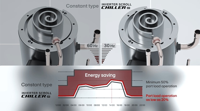 Comparing inverter compressor between constant type and lg inverter scroll chiller type.