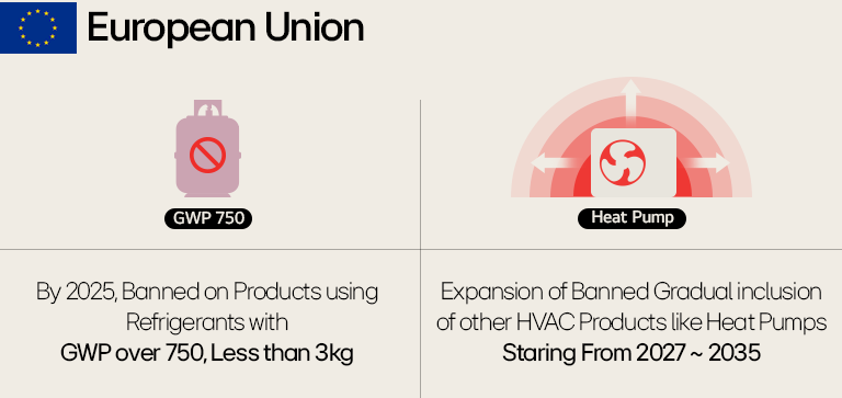 EU bans refrigerants over GWP 750 by 2025; gradual inclusion of heat pumps.