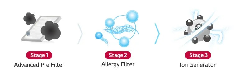 Healthier Air with 3 Stage Air Filter System