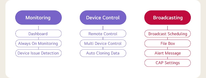 Monitoring : Dashboard, Always On Monitoring, Device Issue Detection / Device Control :  Remote Control,  Multi Device Control, Auto Cloning Data / Broadcasting : Broadcast Scheduling, File Box, Alert Message,  CAP Settings