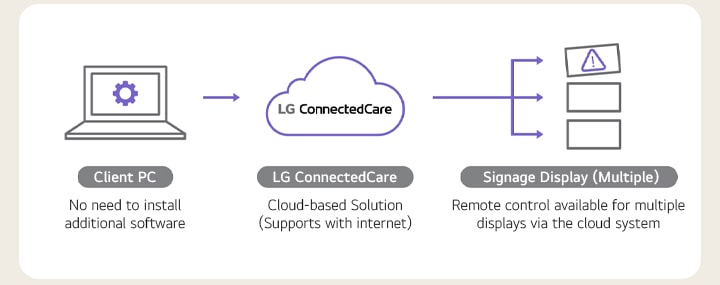 This is a schematic image of LG ConnectedCare (DMS License)’s structure. As a cloud-based solution, it eliminates the need for a separate physical server, offering the benefit of remotely managing multiple signage displays.