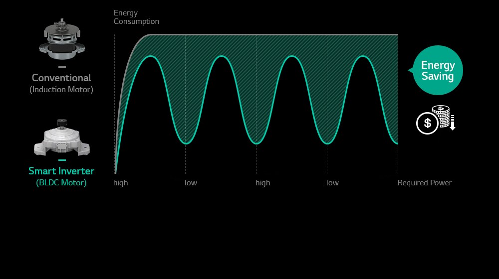 Diagram shows energy saving by using LG Smart Inverter washing machine compared to using conventional induction motor washer