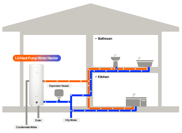 LG heat pump water heater system diagram showing water flow to kitchen and bath with condensate drain and expansion tank.