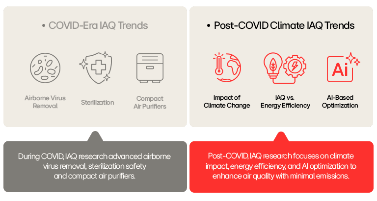 Comparison of COVID-era indoor air trends and post-COVID climate-focused air quality innovations.