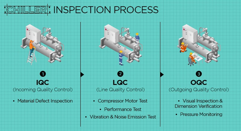 Chiller Inspection Steps: Material, Compressor, Performance, Visual, Pressure