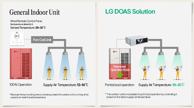 Comparison of General Indoor Unit and LG DOAS Solution for air conditioning efficiency and temperature control.