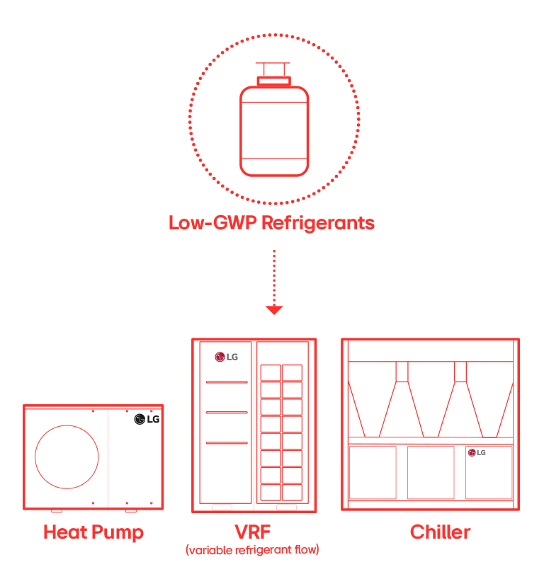 Low-GWP refrigerants, heat pump, VRF, and chiller from LG for efficient eco-friendly cooling solutions.